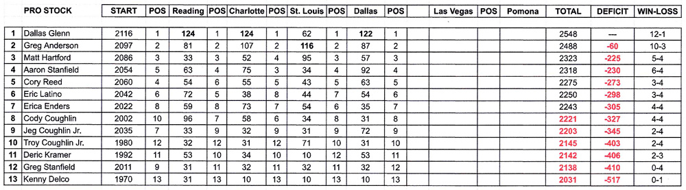 Countdown Points Pro Stock